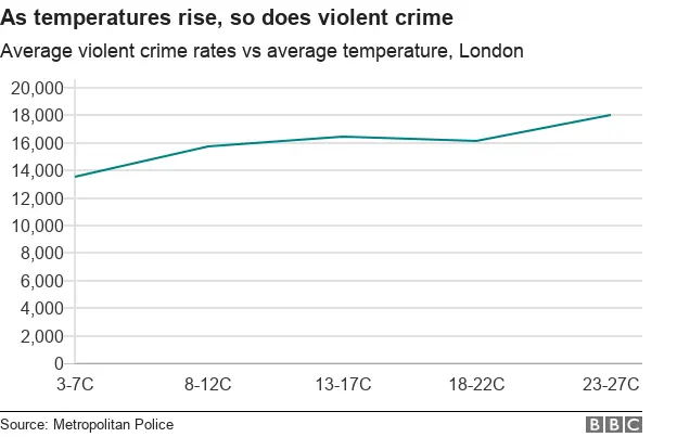 Heatwave: Is there more crime in hot weather?