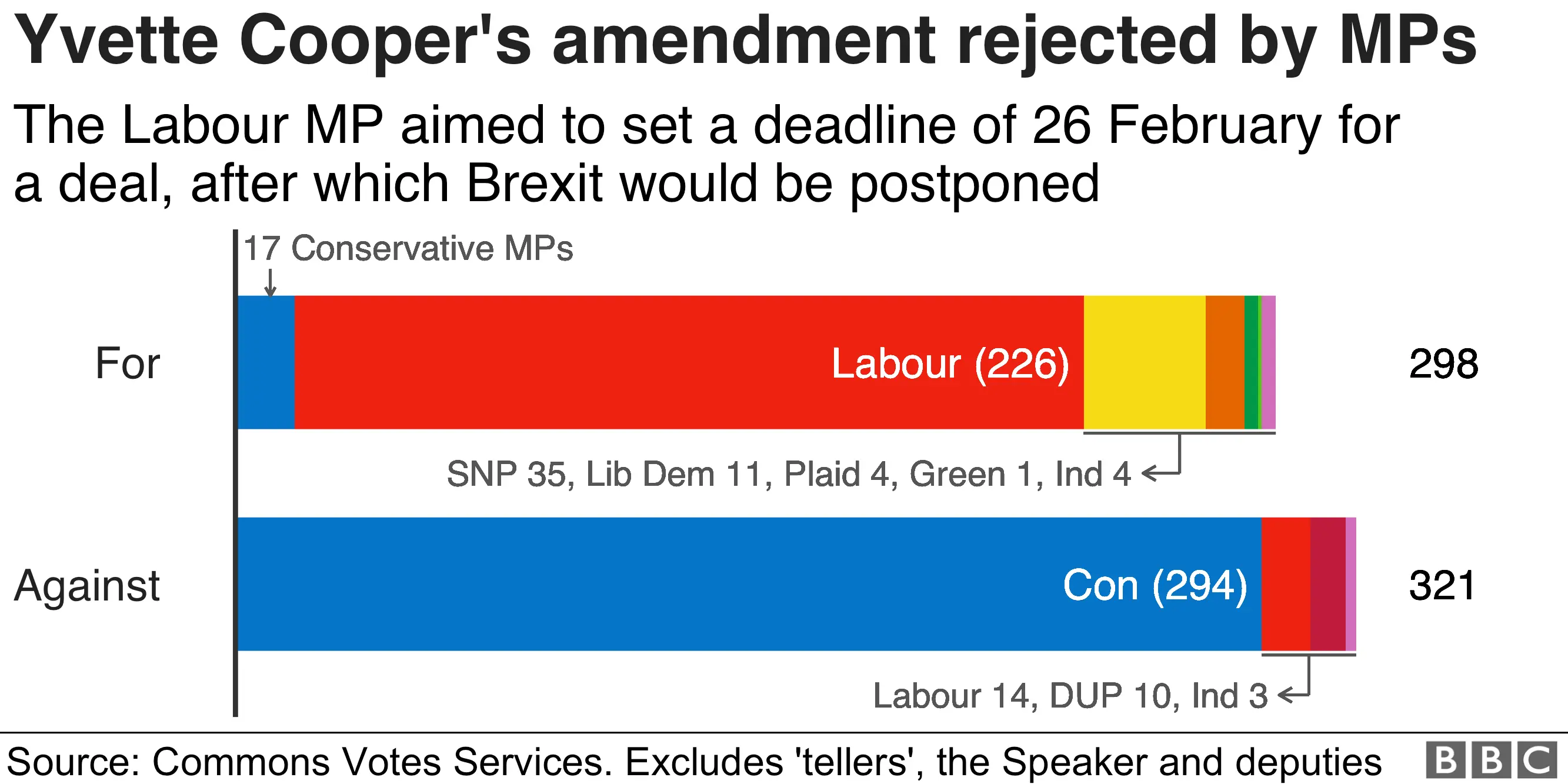 Chart showing how Yvette Cooper's amendment was rejected by MPs