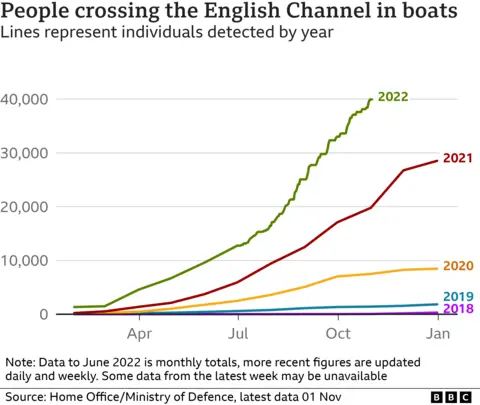 Graph showing the number of people crossing the Channel in boats