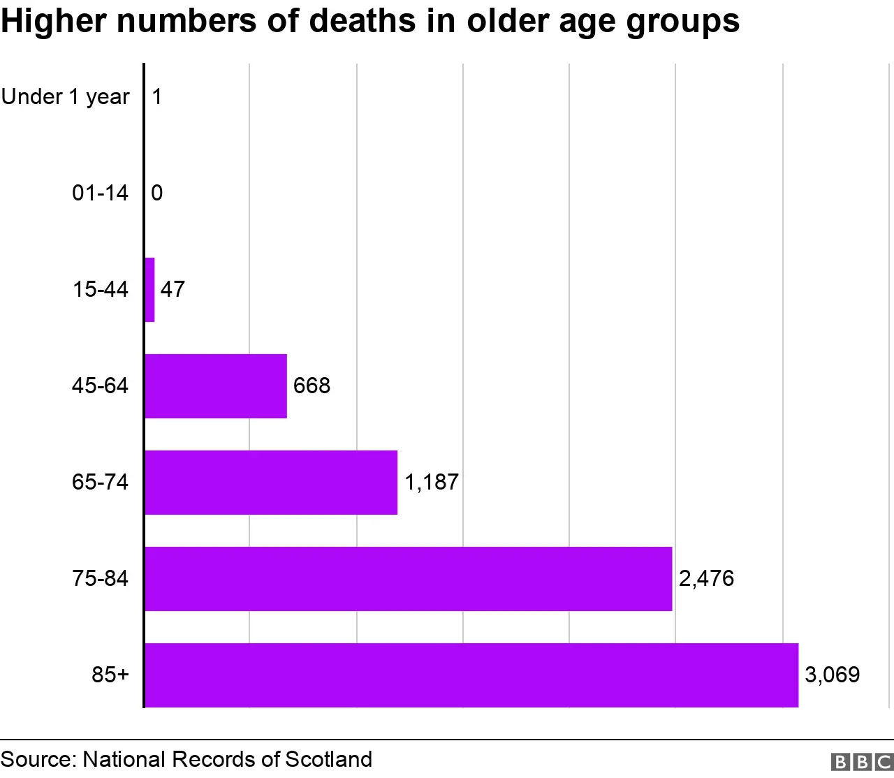 BBC Age groups