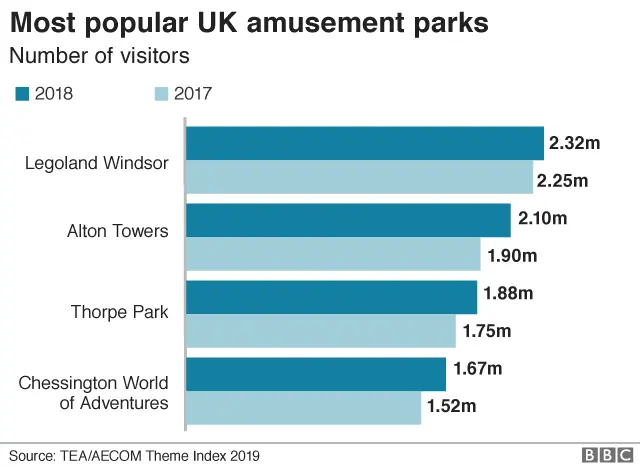 BBC Theme parks graph