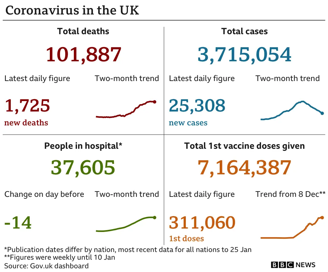 Coronavirus in the UK data for Wednesday 27 January 2021