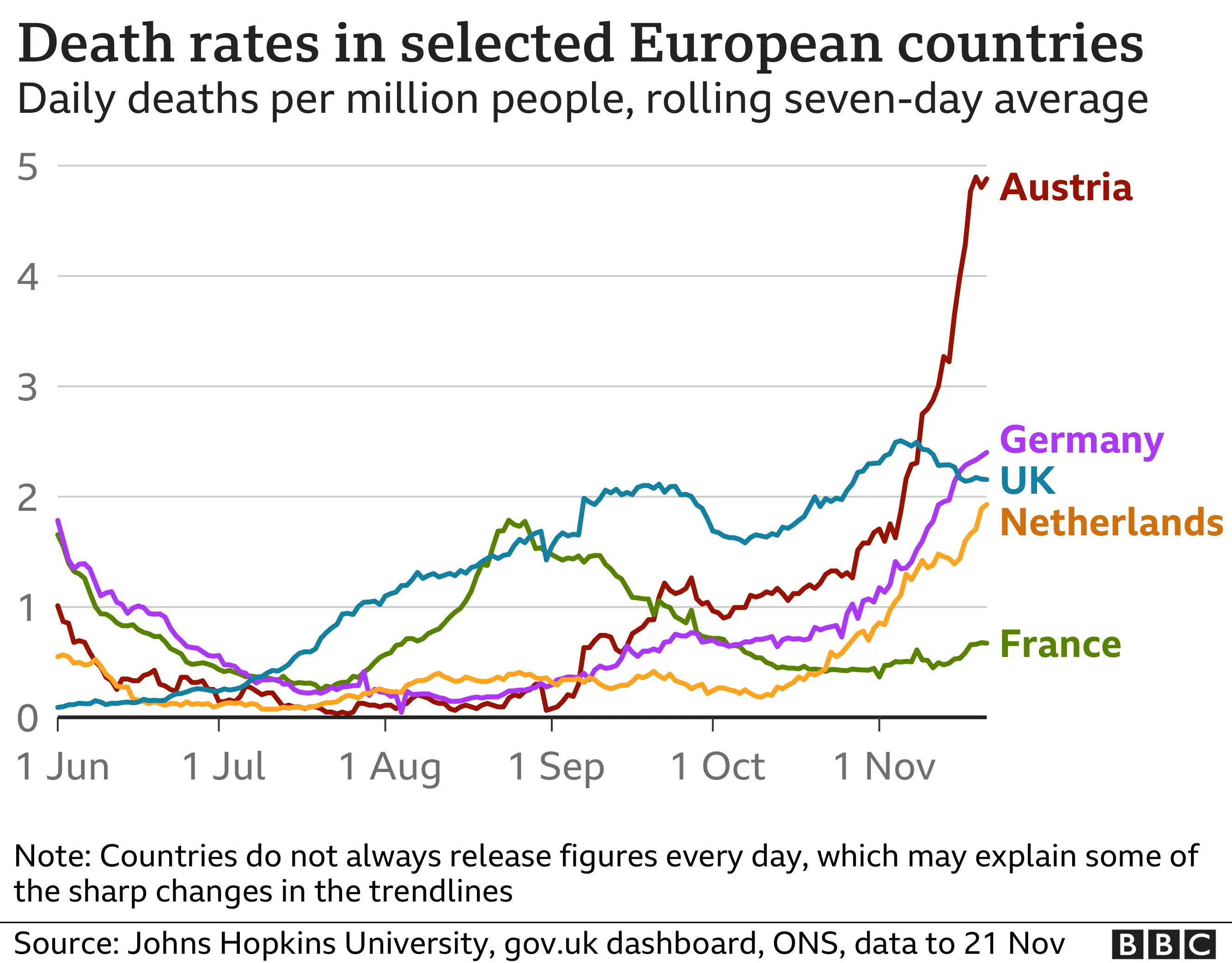 Chart showing Covid deaths