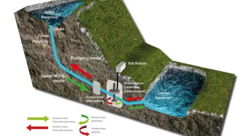 ILI An illustration of the pumped storage scheme