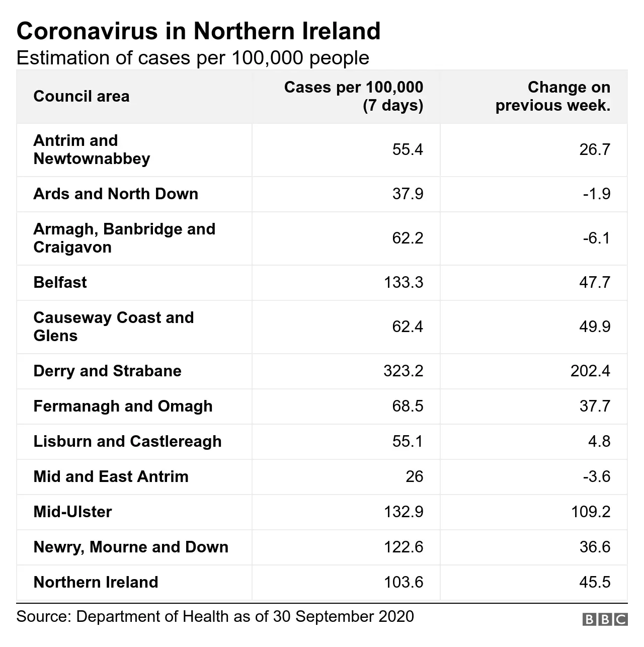 Table showing coronavirus cases per 100k of population in each NI council area