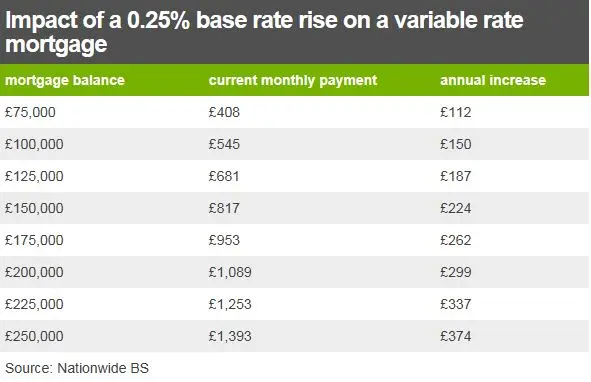 table of mortgage rates