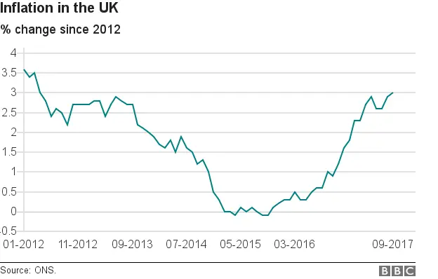 Inflation over past five years