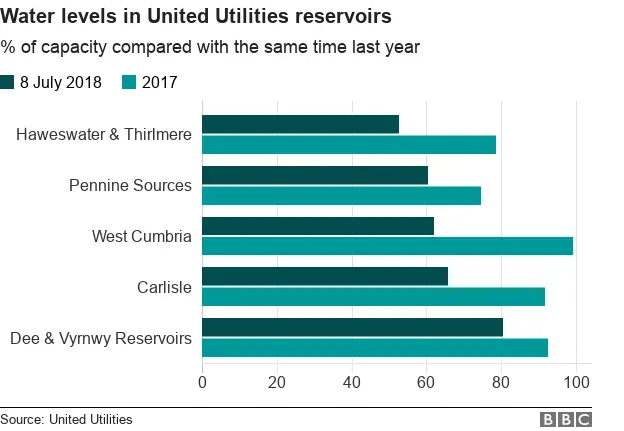 Water levels in United Utilities reservoirs