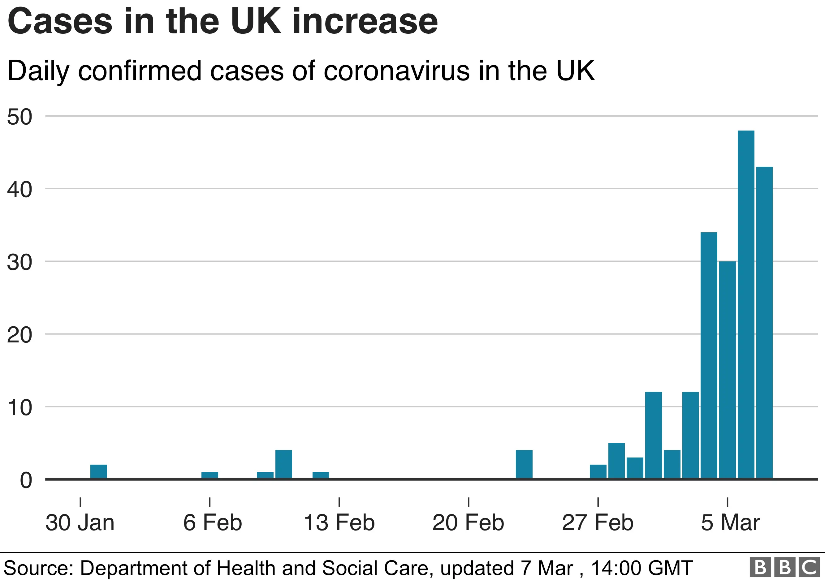 Daily cases of coronavirus