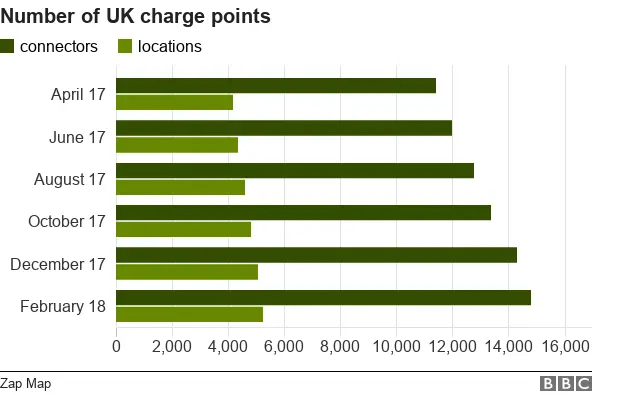 bar chart showing growth in charge points