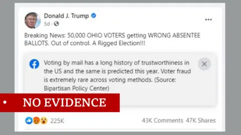 A Facebook post from Donald Trump labelled "No Evidence". The post say "Breaking news: 50,000 OHIO VOTERS getting WRONG ABSENTEE BALLOTS. Out of control. A Rigged Election!!!"