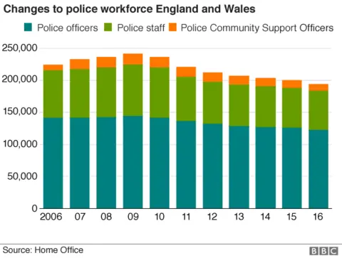 Graph showing changes to police numbers in England and Wales in past decade