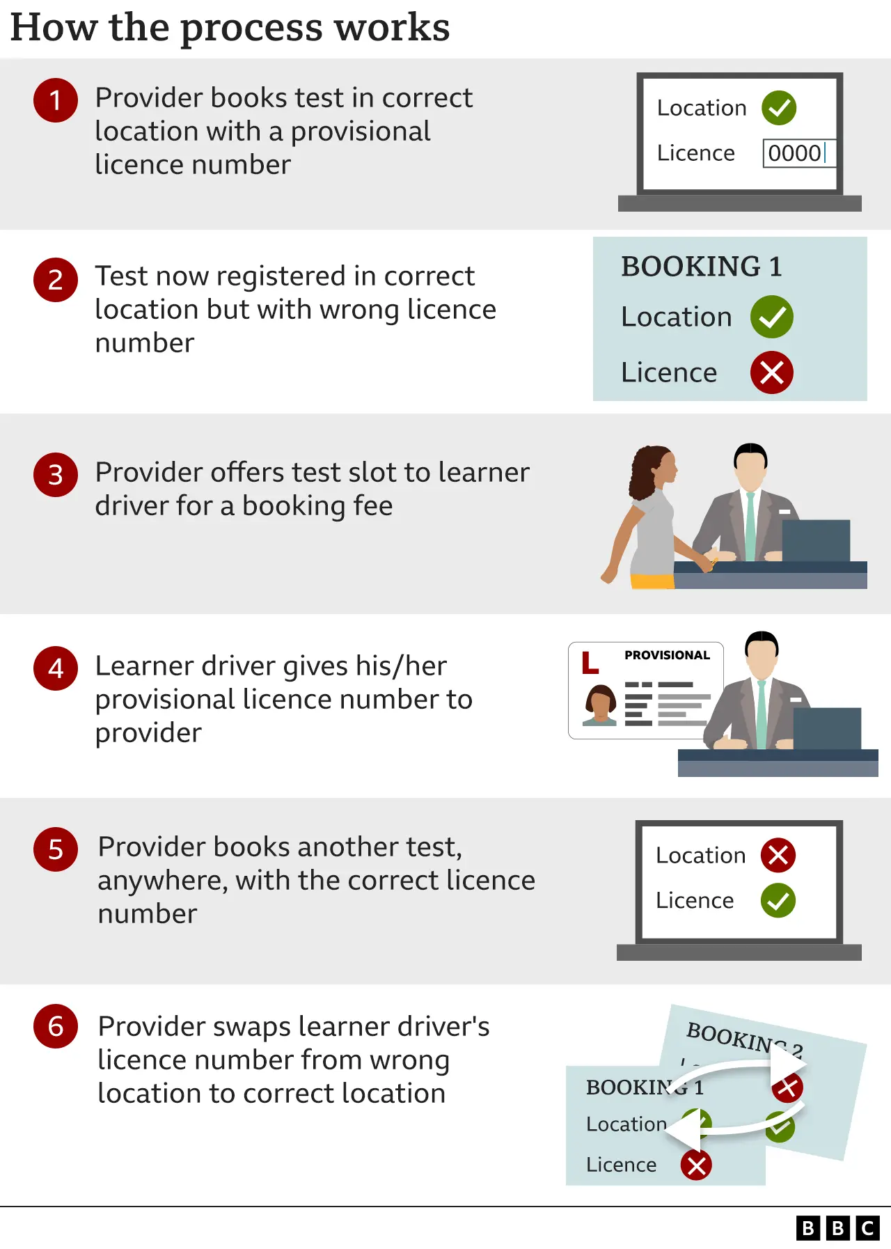 A flowchart describing the steps of how someone can take advantage of the system to sell driving tests