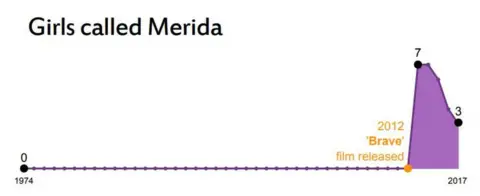 NAtional Records of Scotland Girls named Merida graph