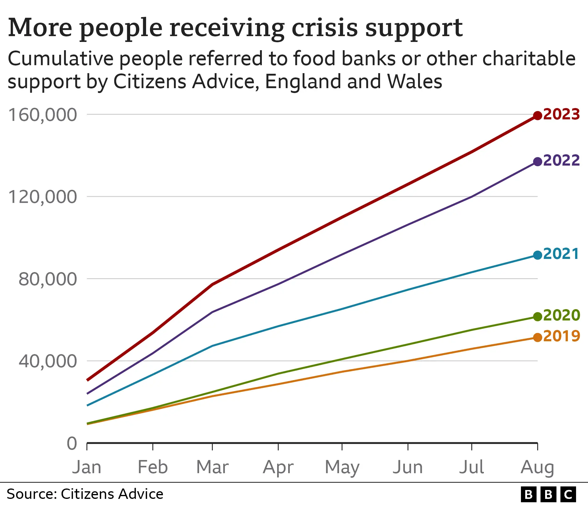 Line chart showing the increasing number of people in England and Wales referred to food banks or other charitable support by Citizens Advice.
