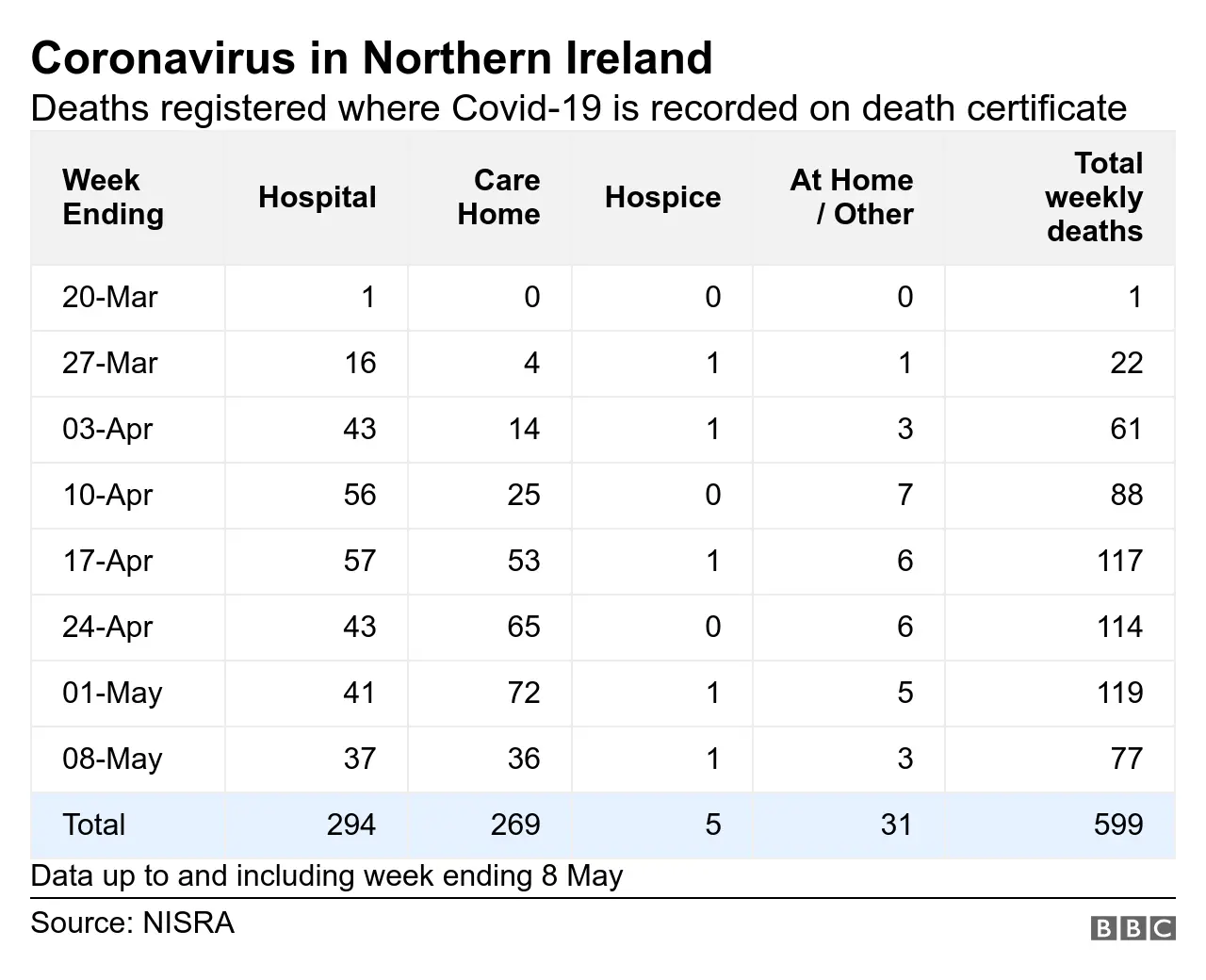 Table showing location of deaths