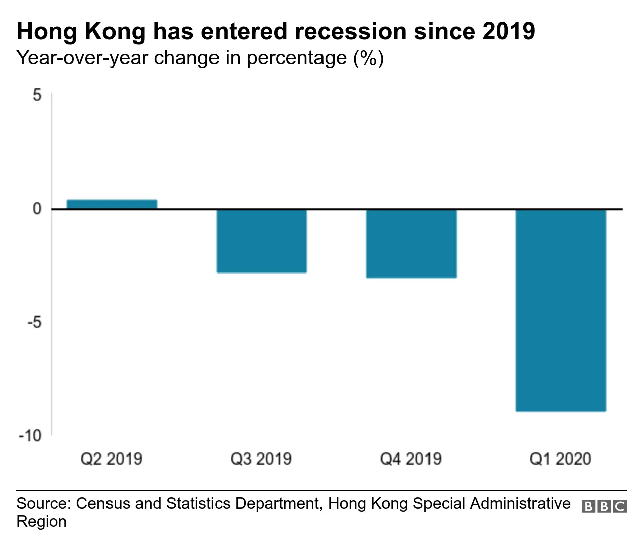 Hong Kong's GDP growth