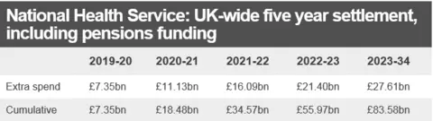 Table setting out NHS extra funding, adding up to £84bn over 5 years