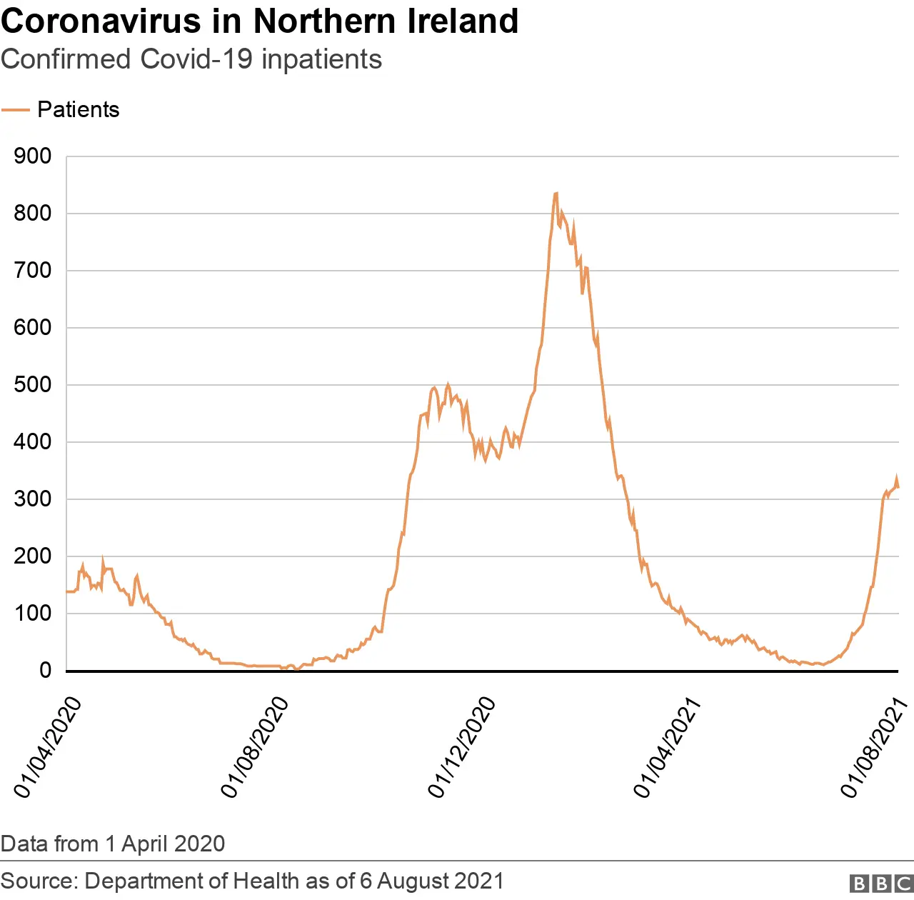 Covid-19 inpatients chart