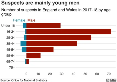 Suspects are mainly young men