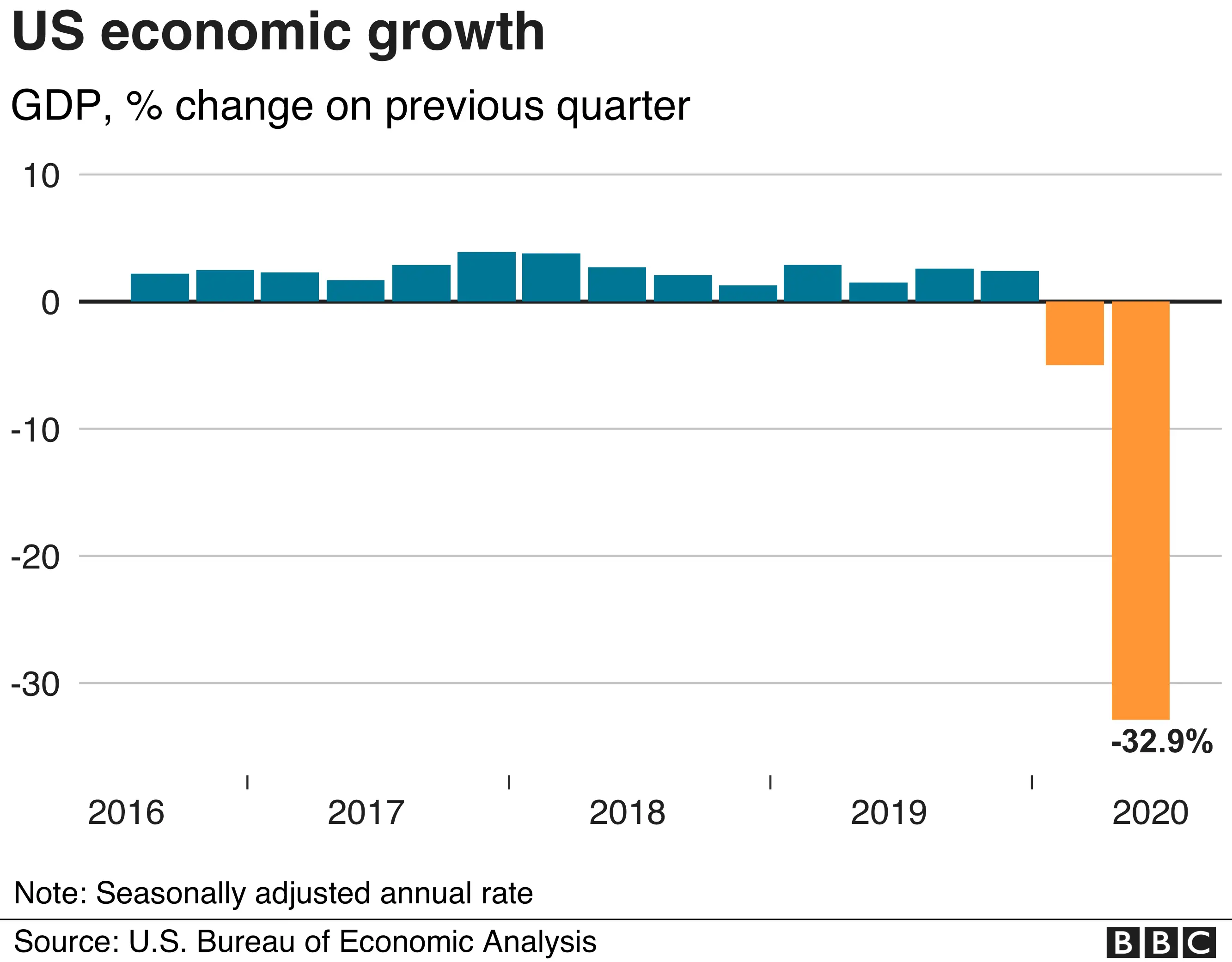 US GDP chart