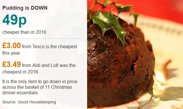 Graphic showing a fall in the price of Christmas pudding