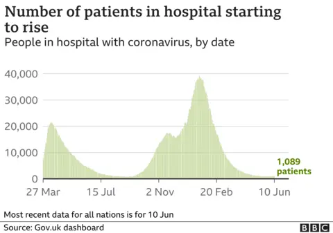 Graph showing number of patients in hospital in the UK with Covid-19 starting to rise