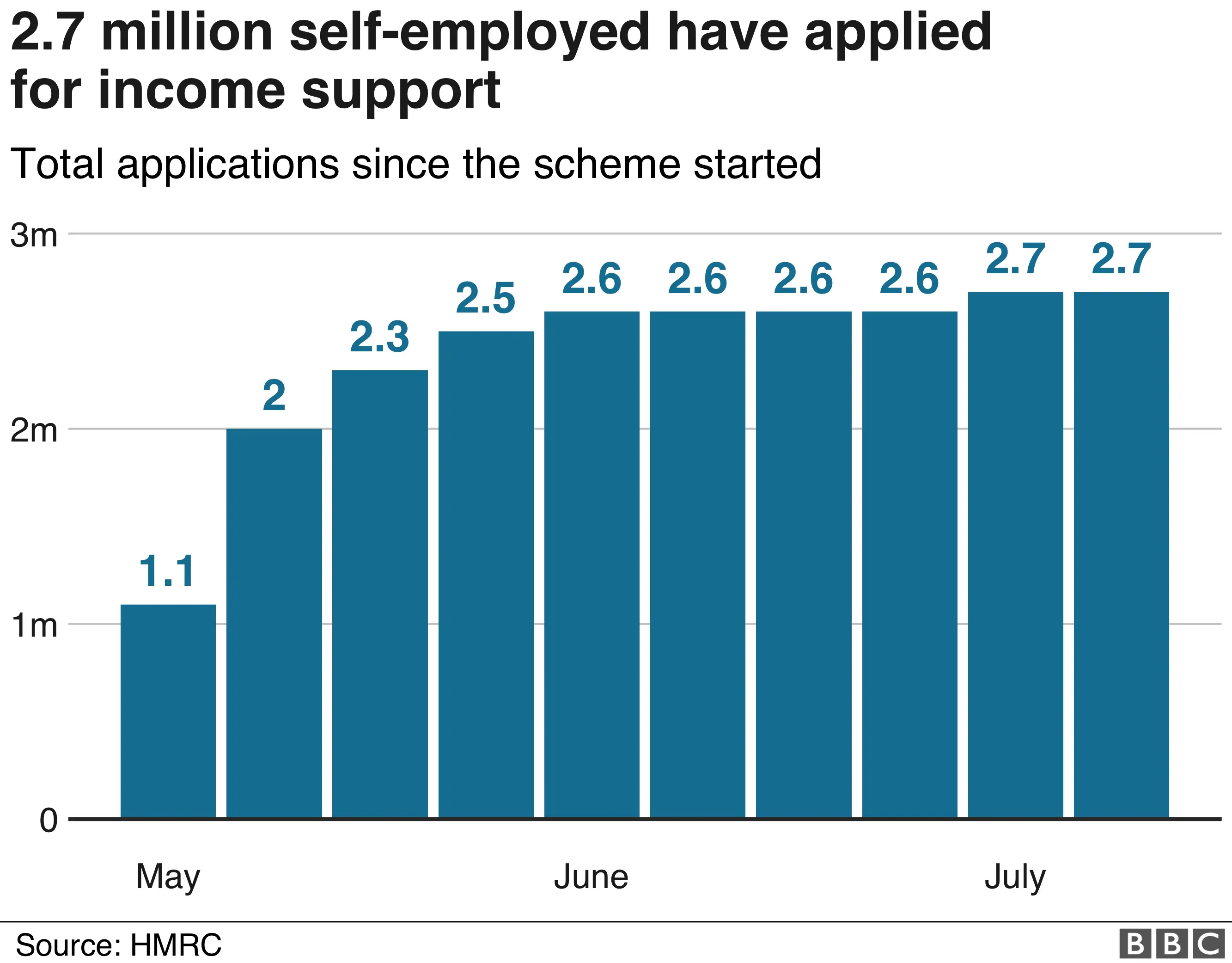 Chart showing workers in the self-employed support scheme