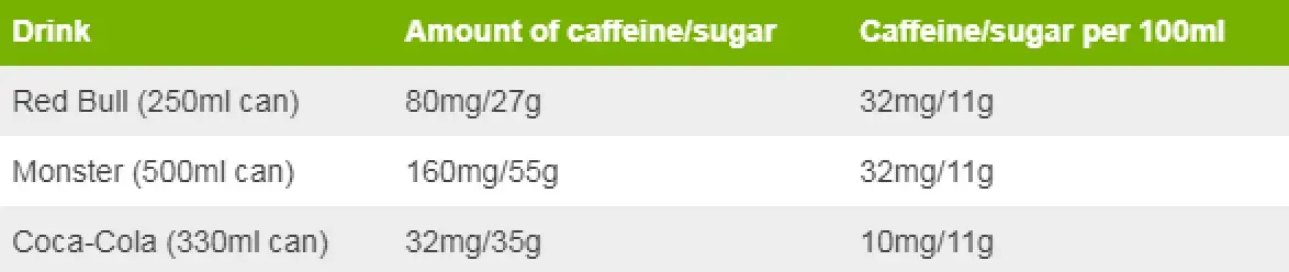 Energy drinks table comparing caffeine/sugar of Red Bull, Monster and Coca-Cola