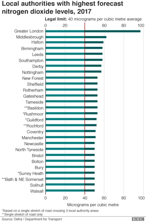 Graph showing local authorities forecast to exceed legal NO2 emission levels the most in 2017.