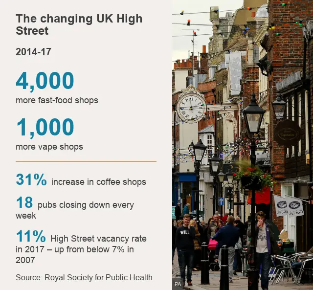 The changing UK High Street. 2014-17 [ 4,000 more fast-food shops] [1,000 more vape shops] [31% increase in coffee shops] [18 pubs closing down every week ] [11% High Street vacancy rate in 2017 – up from below 7% in 2007] Source: Royal Society for Public Health