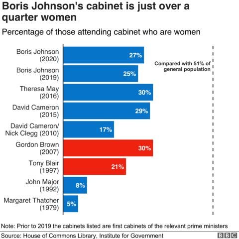 Reshuffle 2020: Who is in Boris Johnson's new cabinet? - BBC News