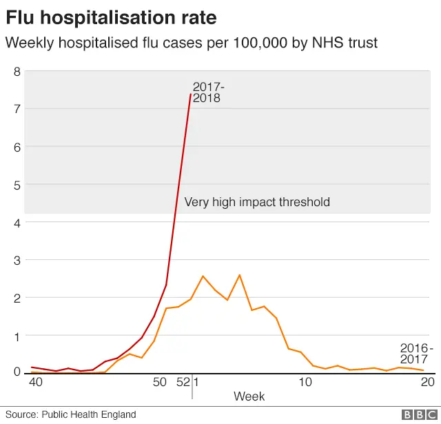 Graph showing flu hospitalisation rate