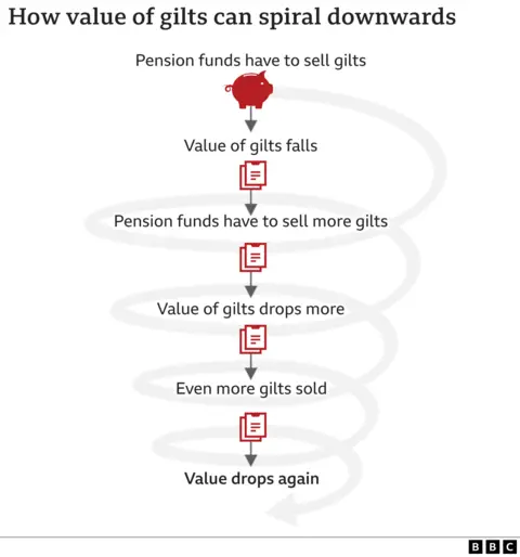 Graphic showing spiralling gilt prices