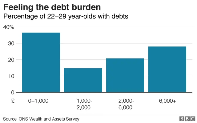 Debt among young people graphic