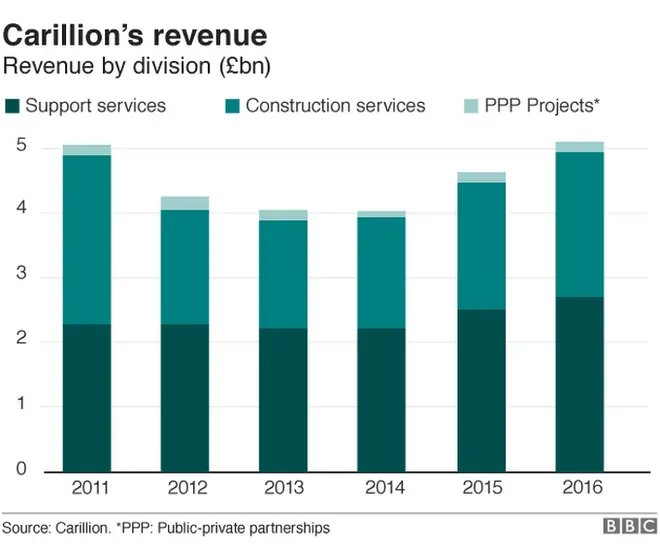 Chart showing Carillion's revenue dip and grow over recent years