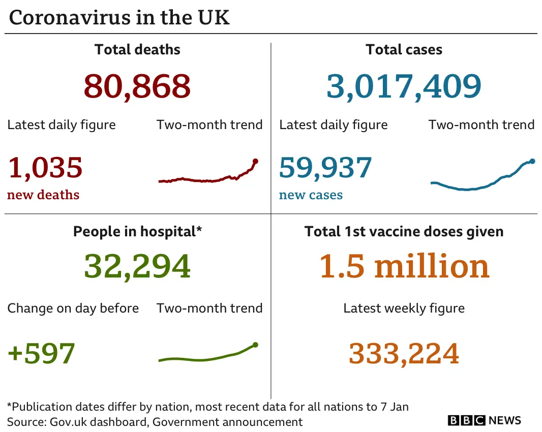 Government figures show 80,868 people have died, up 1,035 in the past 24 hours, 3,017,409 people have tested positive, up 59,937, there are 32,294 people in hospital, up 597 and 1.5m people have been vaccinated, the latest weekly figure is 333,224