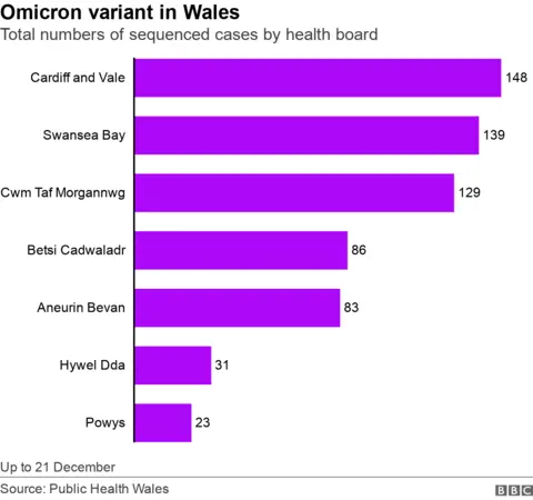 Omicron figures by health board