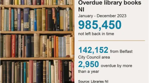 Getty Images Graphic outlining that 985,450 books were late being left back between January 2023 and December 2023.