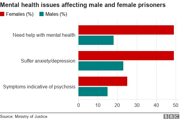 Chart showing impact of custody on prisoners' mental health, broken down by sex.