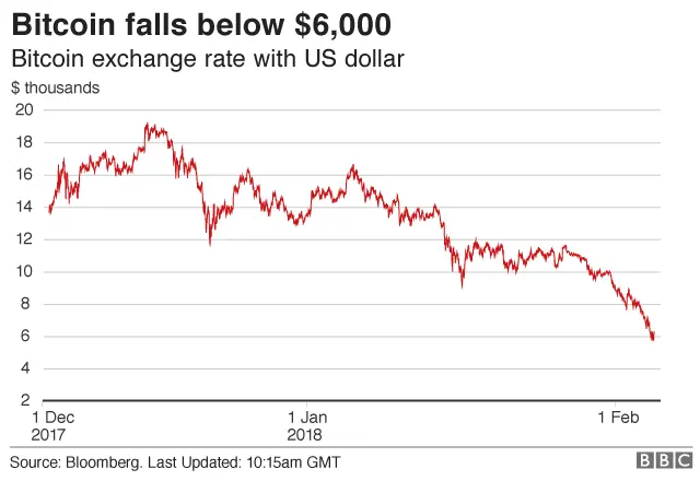 Bitcoin price decline graph