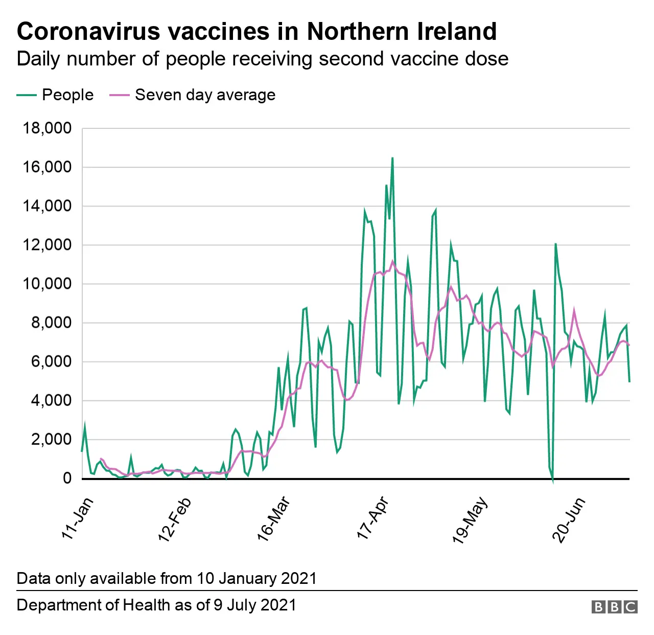 A graph showing the daily number of people receiving a first dose of a Covid-19 vaccine in Northern Ireland