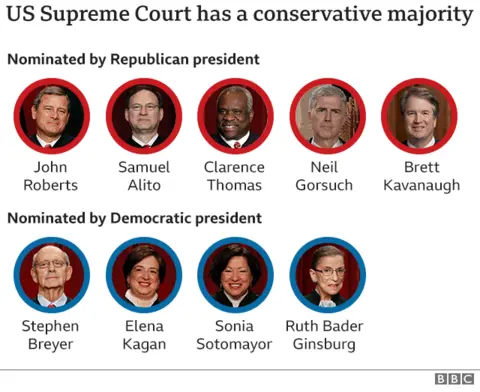 Who has the majority sales in the supreme court