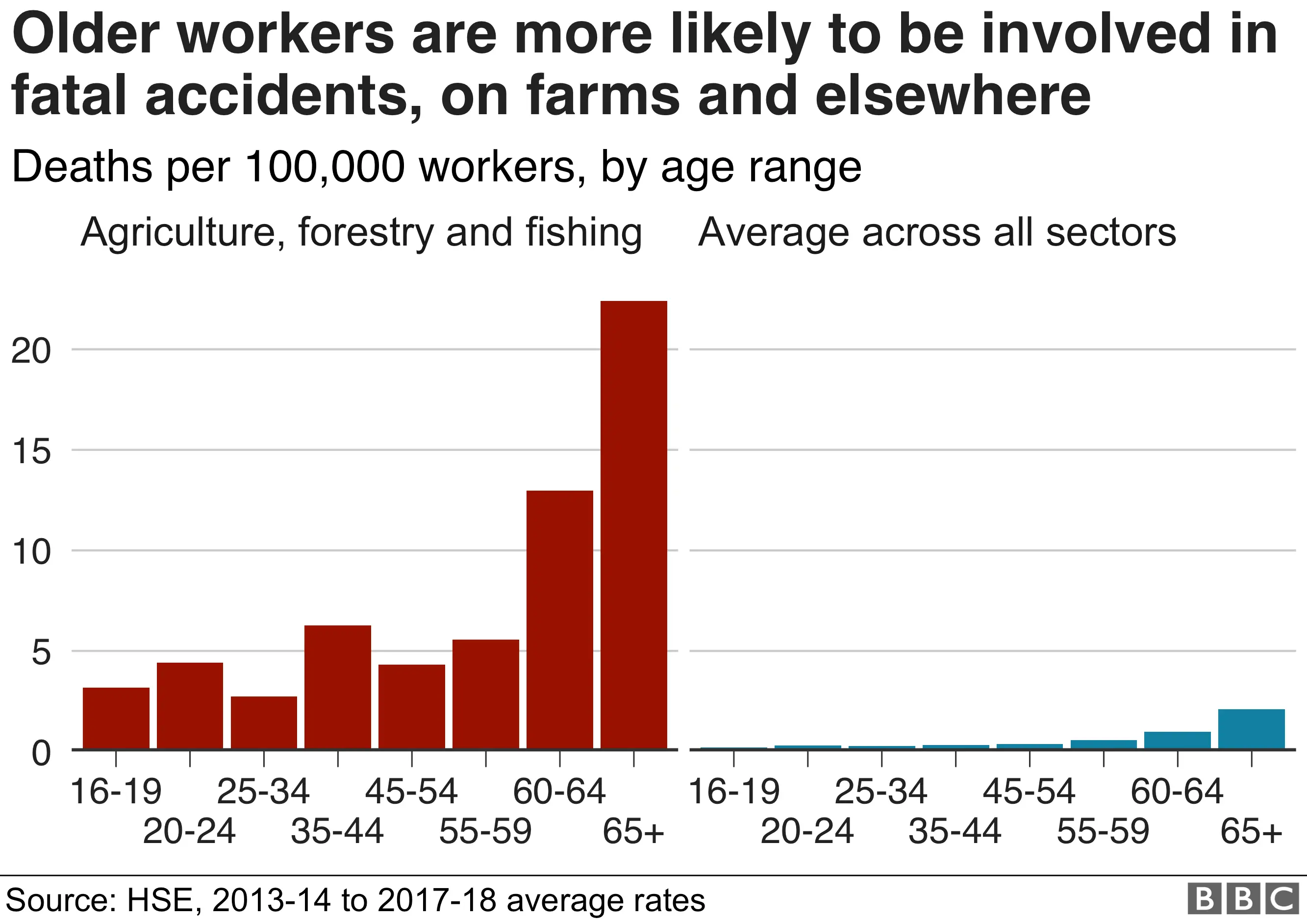 Chart showing how older workers are more likely to be involved in fatal accidents, on farms and across all sectors