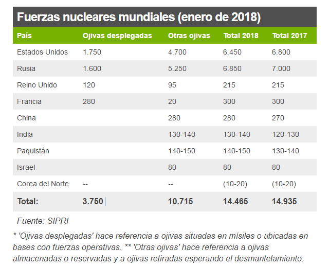 Cuántas Armas Nucleares Hay En El Mundo Y Qué Países Las Tienen En Su Poder Bbc News Mundo 4536