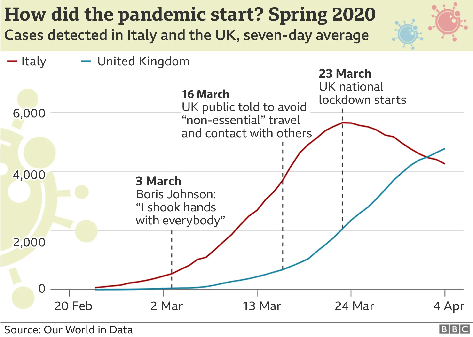 Graph showing how Covid-19 cases grew in Italy and the UK at the start of the pandemic