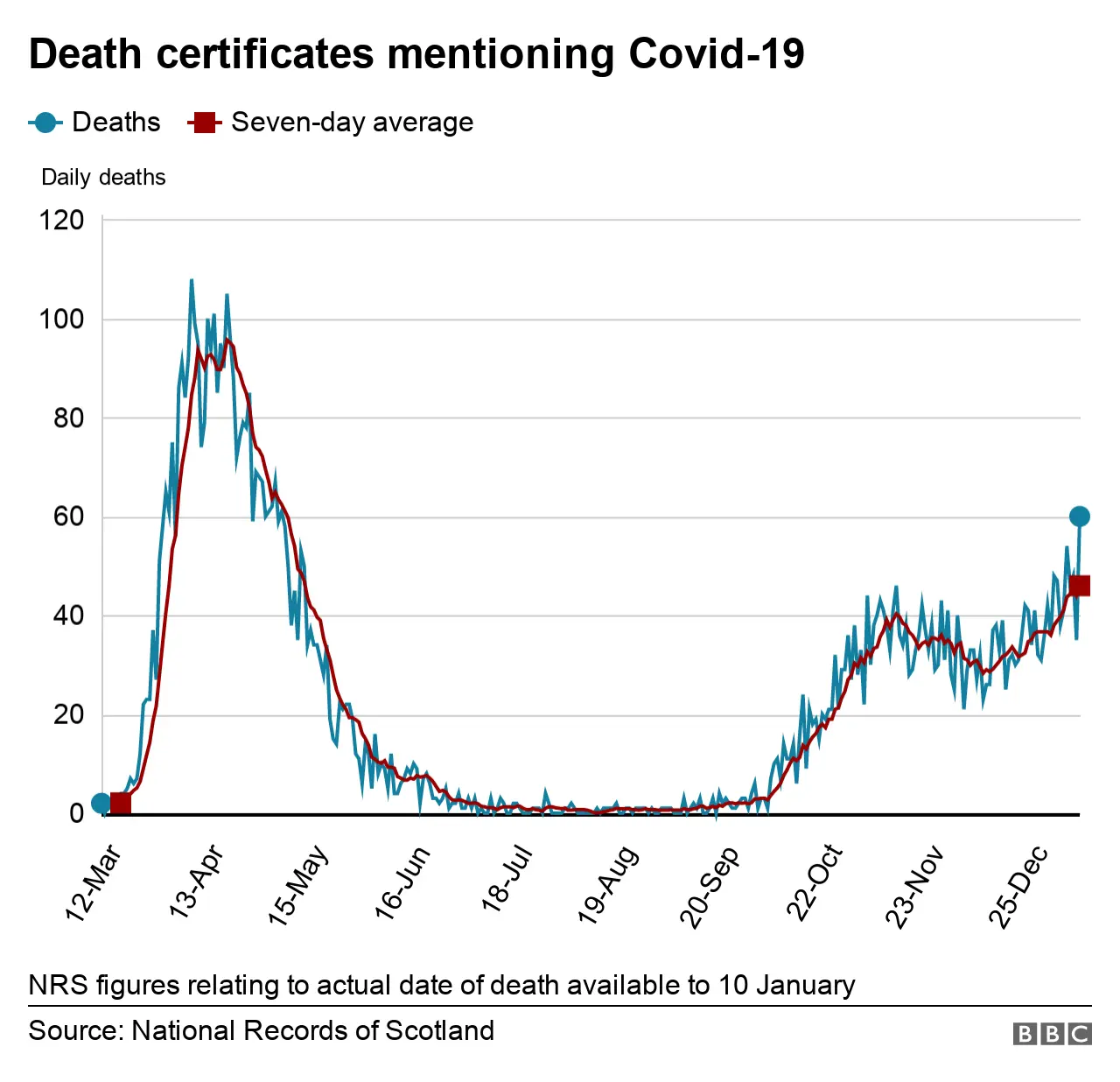 BBC Daily deaths