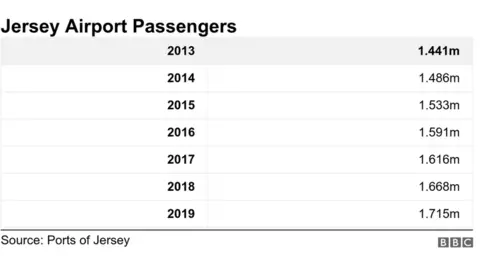 Jersey airport passengers table years 2013-2019