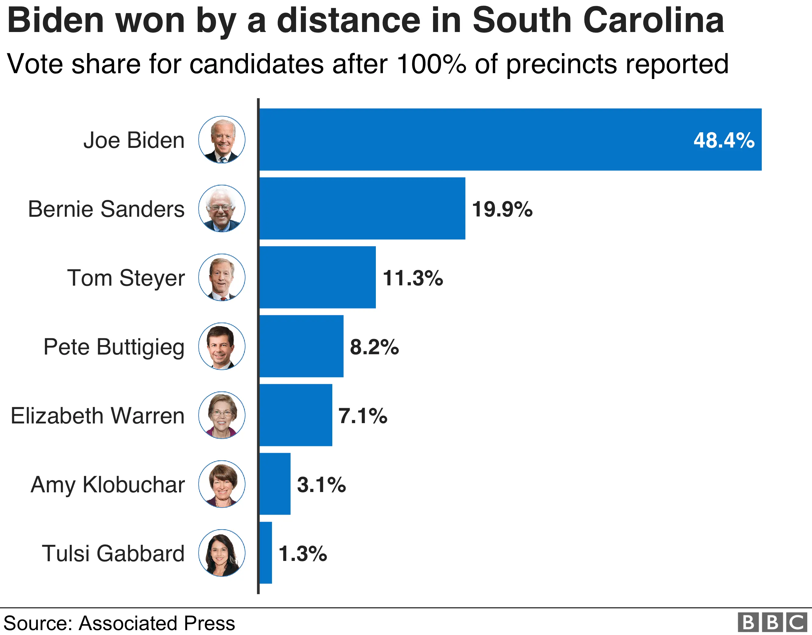 South Carolina vote shares