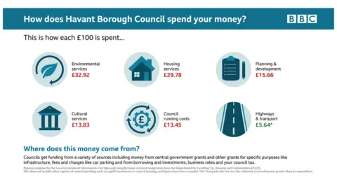 Infographic showing how Havant Borough Council spends its money